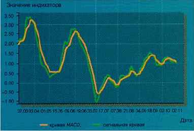  MACD